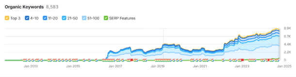 semrush McDougall